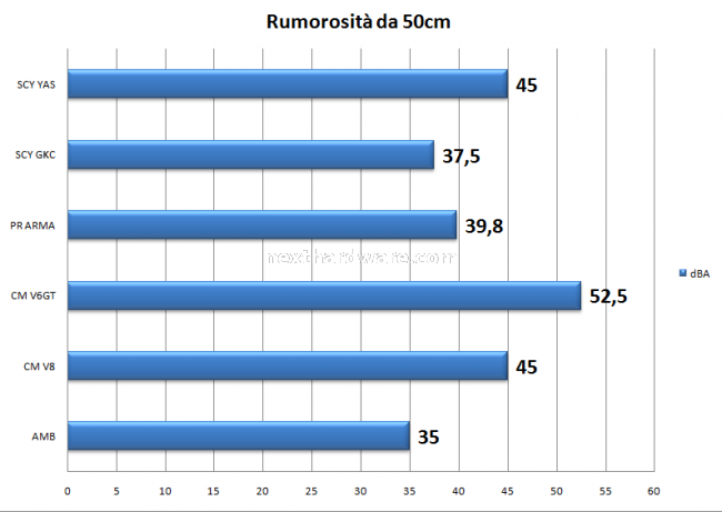 Cooler Master, Prolimatech e Scythe a confronto 19.Rilevamenti Fonometrici 1