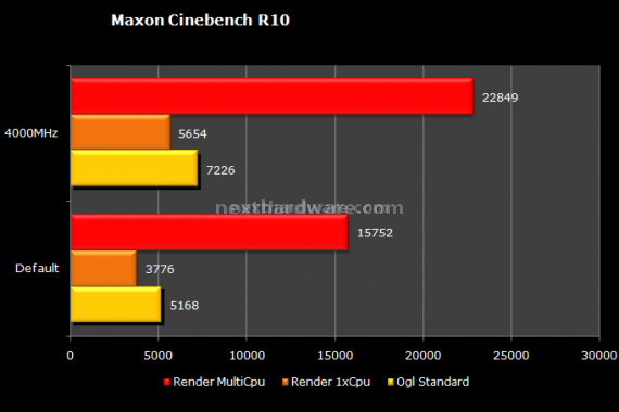 MSI X58 Platinum 12.Maxon Cinebench R10 -  SiSoft Sandra 2009 1