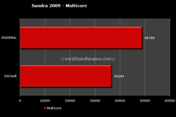 MSI X58 Platinum 12.Maxon Cinebench R10 -  SiSoft Sandra 2009 3