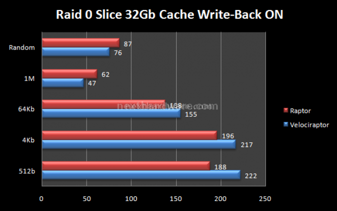 Western Digital Velociraptor 150 Gbyte 9. Test: Random IOPS 2 9