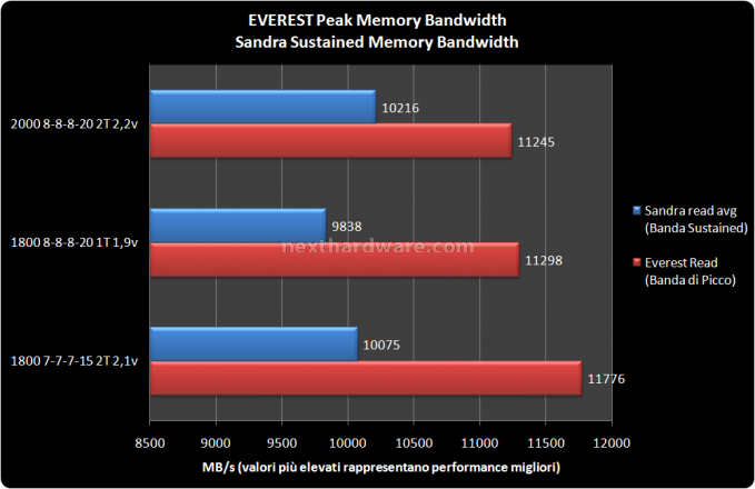 Patriot Viper Fin 1800 8-8-8-20 Test delle memorie - performance 1