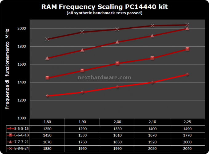 Kingston HyperX DDR3: kit PC14400 e PC13000 in prova 6 - Test overclock 1