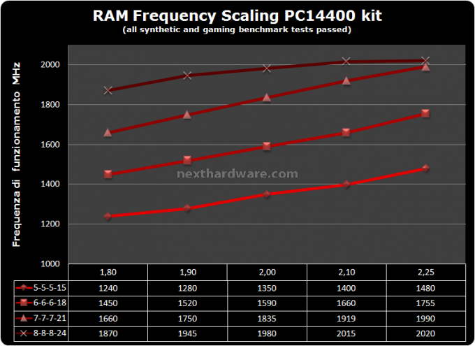 Kingston HyperX DDR3: kit PC14400 e PC13000 in prova 6 - Test overclock 2