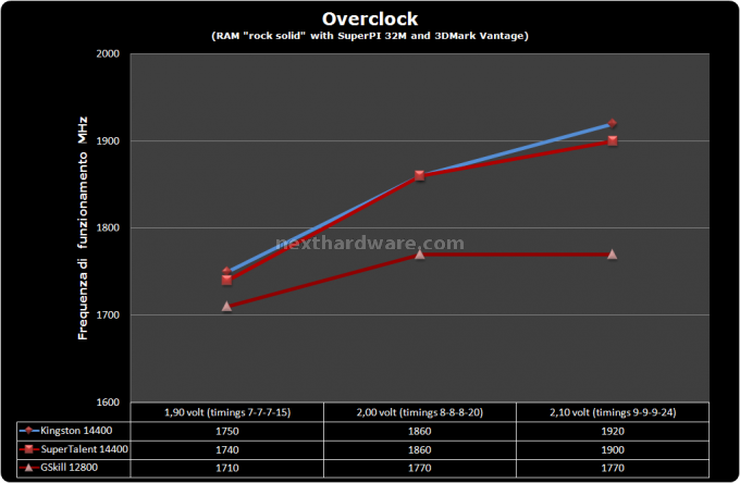 Comparativa kit DDR3 2x2GB 9. Test delle memorie - overclock 1