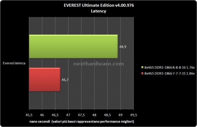 Cellshock DDR3-1866 8-8-8-16 5 - Test con benchmark sintetici 3