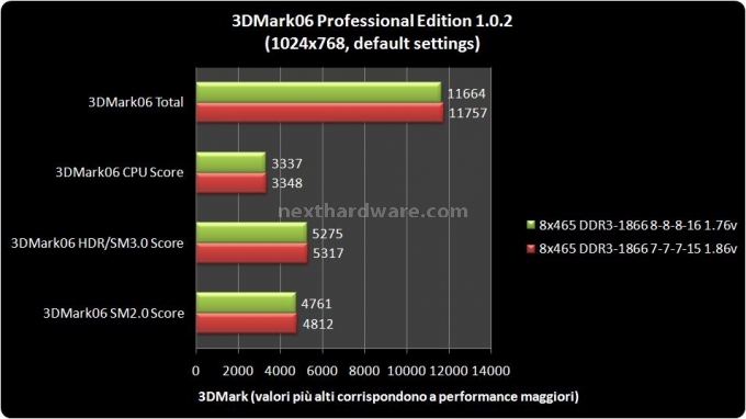 Cellshock DDR3-1866 8-8-8-16 6 - Test applicativi gaming e benchmark 3D 2