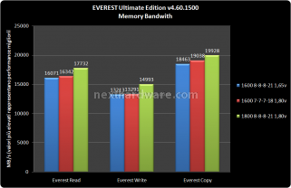 G.Skill  PIGreco 3x2GB DDR3 1600 5. Test delle memorie - performance 1