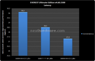 G.Skill  PIGreco 3x2GB DDR3 1600 5. Test delle memorie - performance 3