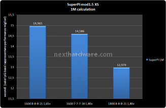 G.Skill  PIGreco 3x2GB DDR3 1600 5. Test delle memorie - performance 6