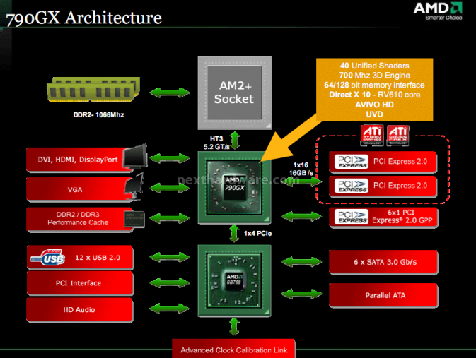 Gigabyte GA-MA790GP-DS4H: AM2+ con grafica integrata 3. AMD 790GX: caratteristiche e funzionalità 1