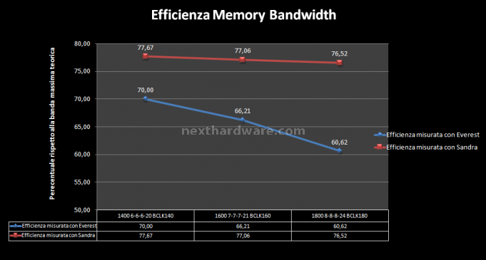Mushkin Enhanced Blackline 996679 DDR3 XP3-12800 Cas 7-8-7-20 6. Test delle memorie - Performance 2