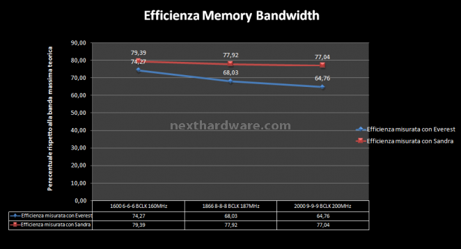 Kingston HyperX LoVo: DDR3 1600MHz e 1866MHz con meno di 1,35Volt 5. Test delle memorie - Performance 2