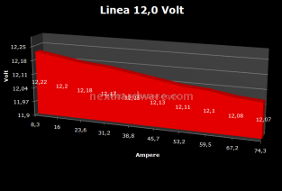 Enermax Vs Coolermaster 13. Test: Regolazione Voltaggio 9