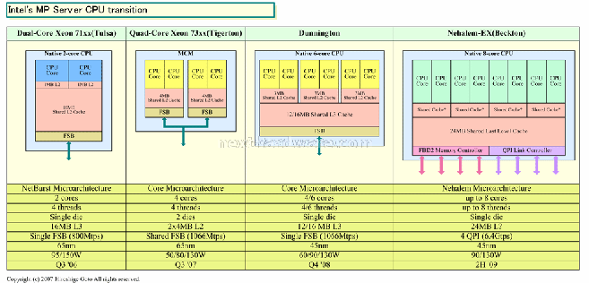Nehalem Microarchitecture: informazioni interessanti 1. Da Netburst a Nehalem - Server 1
