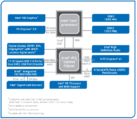 Gigabyte GA-H55-UD3H 3. Il chipset Intel H55 Express 1