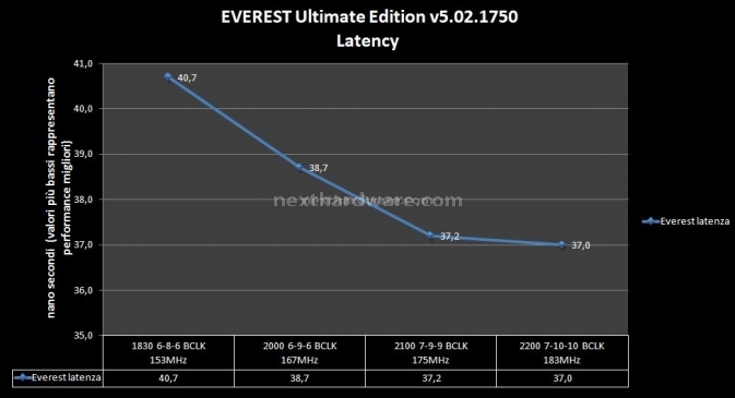 G.Skill F3-17600CL7D-4GBPIS : DDR-3 a 2200MHz 6. Test delle memorie - Performance 3