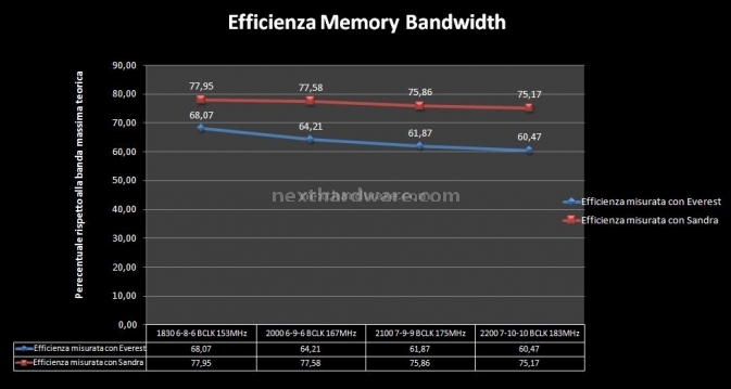 G.Skill F3-17600CL7D-4GBPIS : DDR-3 a 2200MHz 6. Test delle memorie - Performance 2