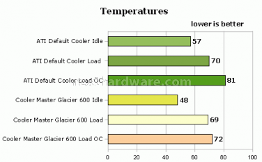 Coolermaster Glacier 600  testato su Ati HD 2900XT 2
