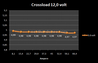 ThermalTake Toughpower XT 850W 6. Test: Crossloading 9