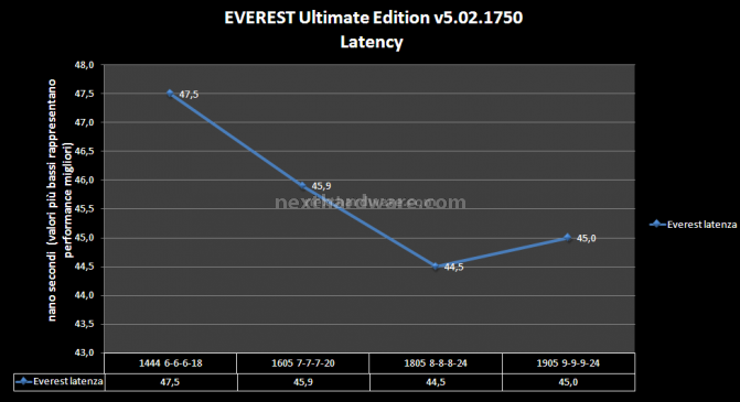 OCZ PC3 12800 DDR3 Triple Channel Platinum 6. Test delle memorie - Performance 3
