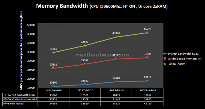 OCZ PC3 12800 DDR3 Triple Channel Platinum 6. Test delle memorie - Performance 1