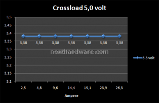Seasonic X series X-750 (Anteprima Italiana) 6. Test: Crossloading 5
