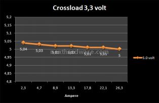 Seasonic X series X-750 (Anteprima Italiana) 6. Test: Crossloading 2