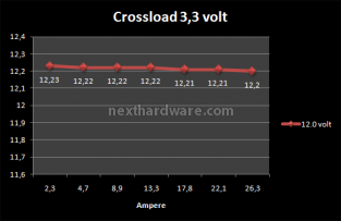 Seasonic X series X-750 (Anteprima Italiana) 6. Test: Crossloading 3