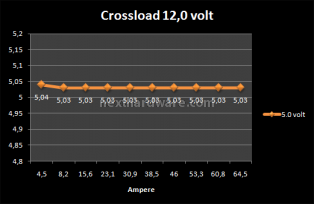 Seasonic X series X-750 (Anteprima Italiana) 6. Test: Crossloading 9