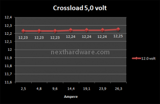 Seasonic X series X-750 (Anteprima Italiana) 6. Test: Crossloading 6