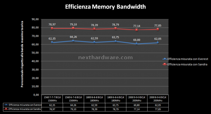 Corsair AirFlow Pro & Dominator DHX+: Memorie sempre sotto controllo 9. Test delle memorie - performance 2