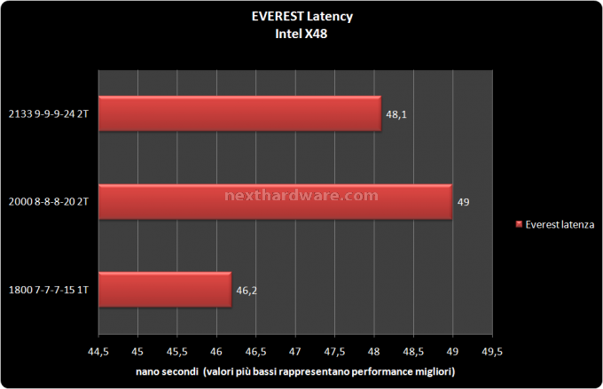 Corsair DDR3 2133 6 - Prove su chipset X48 2