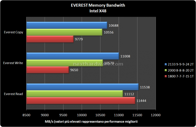 Corsair DDR3 2133 6 - Prove su chipset X48 1