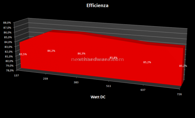 Corsair TX750W 6. Test: Efficienza & Silenziosità 1