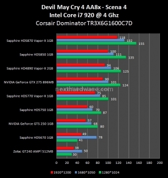 Sapphire Radeon HD 5670 e HD 5770 Vapor-X 8. Devil May Cry 4 - FarCry2 - The Last Remnant 4