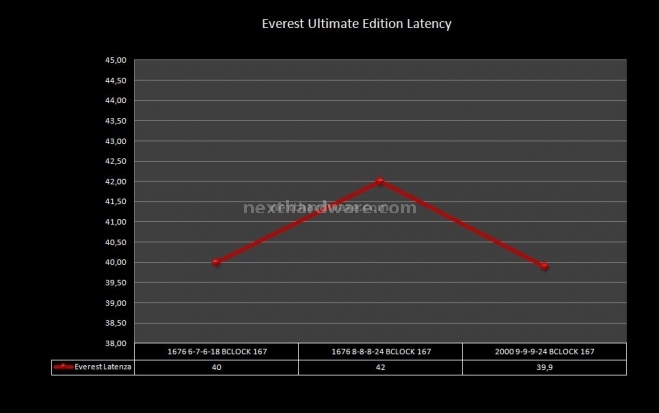 TEAM XTREEM LV 1600 TXD34096M1600HC6DC 7. Test delle memorie - Performance 3