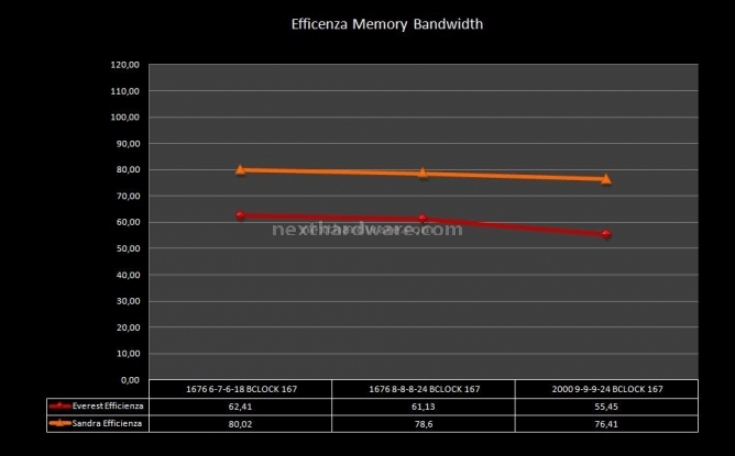 TEAM XTREEM LV 1600 TXD34096M1600HC6DC 7. Test delle memorie - Performance 2