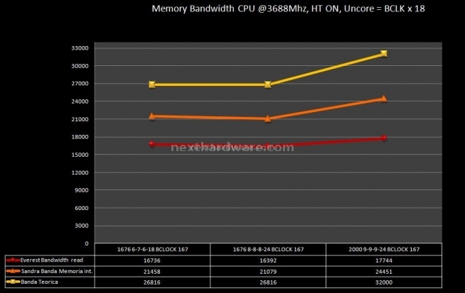 TEAM XTREEM LV 1600 TXD34096M1600HC6DC 7. Test delle memorie - Performance 1