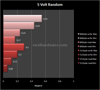 Corsair SSD V128 128GB Nova Series 13. Consumo, temperature e rumorosità 2