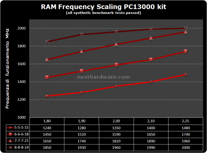 Kingston HyperX DDR3: kit PC14400 e PC13000 in prova 6 - Test overclock 3