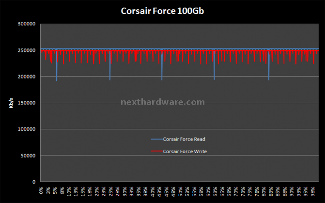 Corsair Force Series F100 13. Test: H2Benchw v3.13 2