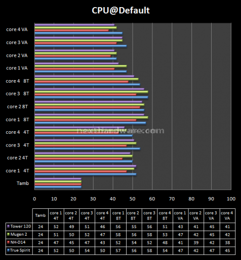 Cogage vs Noctua vs Scythe vs Tuniq 10.Prestazioni: Default 1