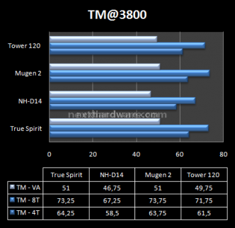 Cogage vs Noctua vs Scythe vs Tuniq 12.Prestazioni: 3800MHz 2