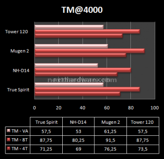 Cogage vs Noctua vs Scythe vs Tuniq 13.Prestazioni: 4000MHz 2