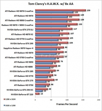 Recensione della ATI 5970 Dual-GPU 12