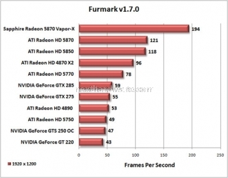 Recensione della ATI 5970 Dual-GPU 16