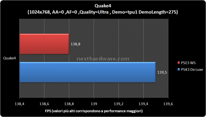 Asus P5E3 WS Professional 8.  Test grafici e gaming 3