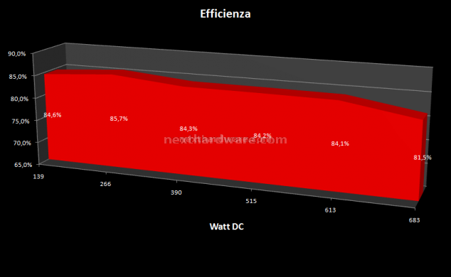Enermax ECO 80+ 620w 8. Test: Efficienza & Silenziosità 1