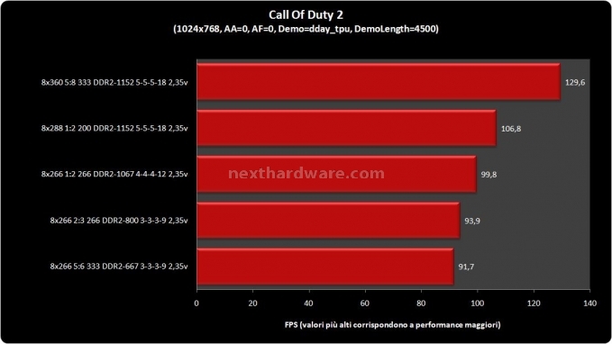 OCZ DDR2 PC-9200 Reaper HPC Edition Benchmark con applicazioni di utilizzo quotidiano 5