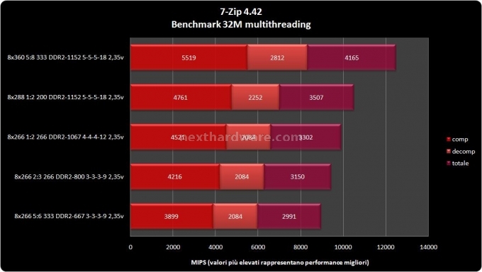 OCZ DDR2 PC-9200 Reaper HPC Edition Benchmark con applicazioni di utilizzo quotidiano 2